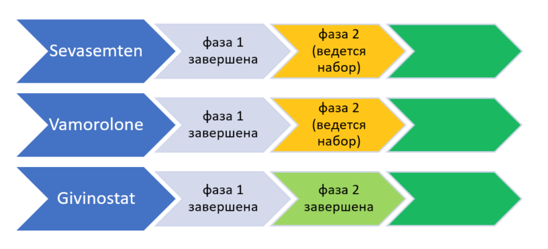 Разрабатывается ли лечение для мышечной дистрофии Беккера?